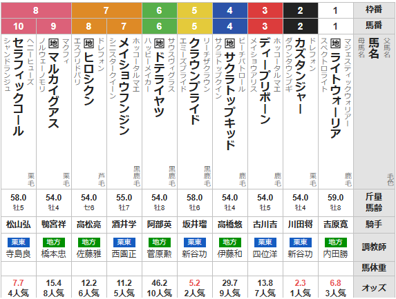 月曜盛岡12R マーキュリーカップ　予想