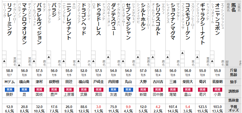 七夕賞 2025 出走馬全頭分析