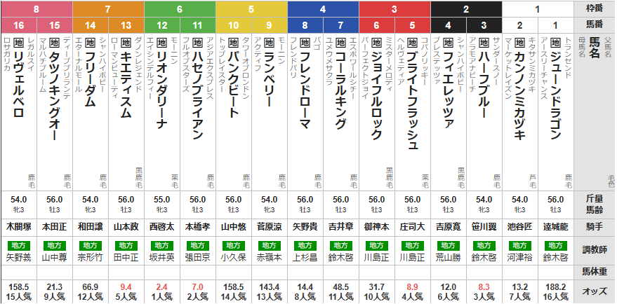 木曜大井11R 優駿スプリント 予想