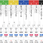 土曜中京11R 名古屋城ステークス　予想～3連複127.4倍　万馬券的中！～