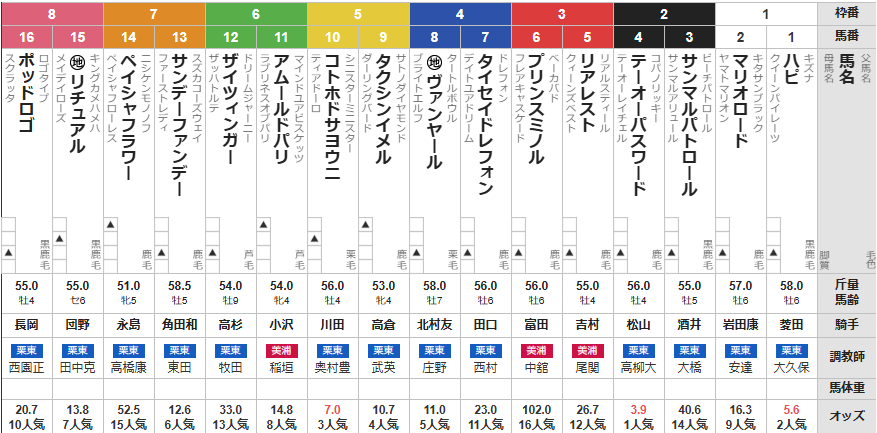 土曜中京11R 名古屋城ステークス　予想～3連複127.4倍　万馬券的中！～