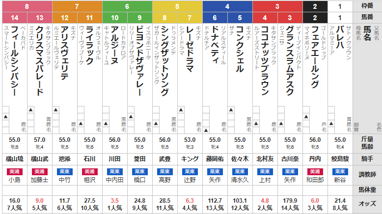 日曜札幌11R クイーンS(G3) 予想