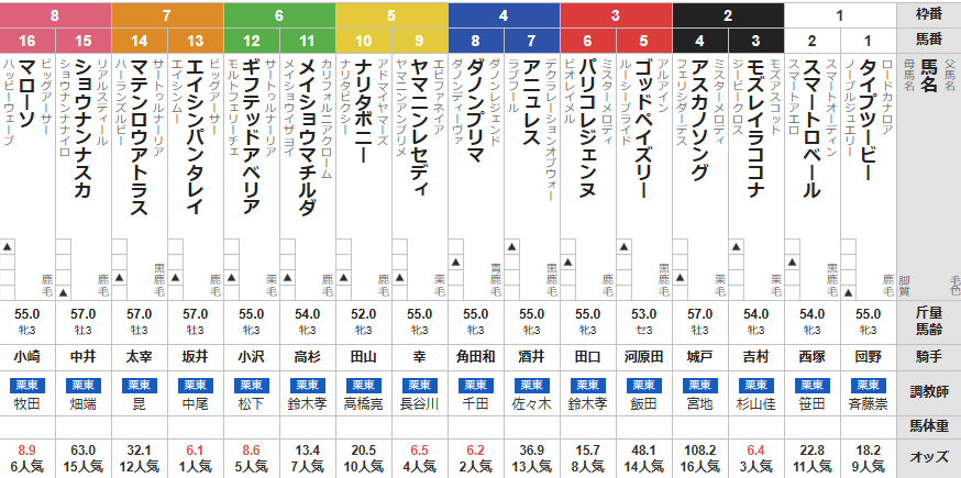 土曜中京12R 3歳未勝利　予想　～3連複95.3倍的中！～