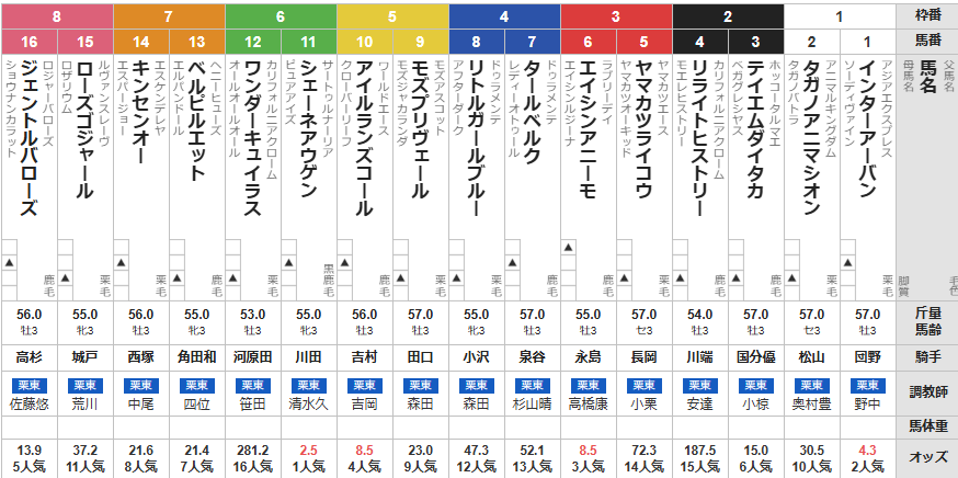 土曜中京2R 3歳未勝利 予想