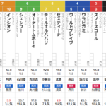 土曜札幌5R メイクデビュー札幌　予想～3連複30.3倍的中～