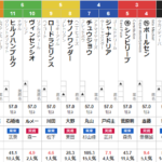 日曜新潟7R レパードS　予想