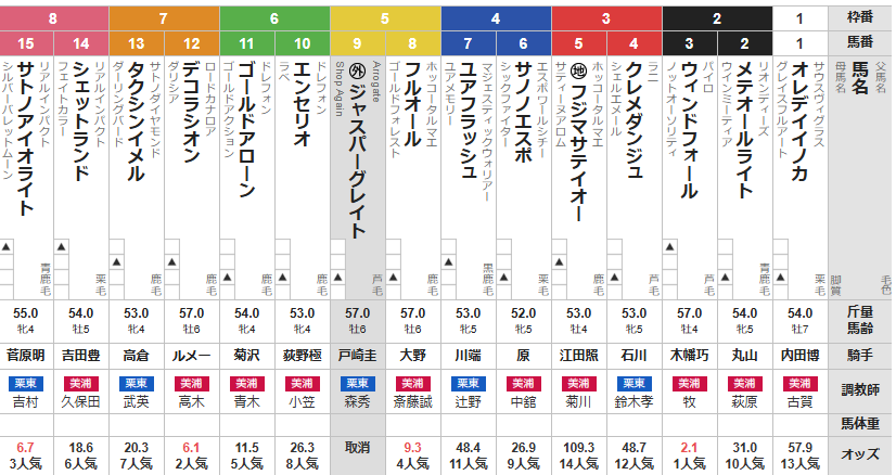 土曜新潟7R 柳都ステークス 予想