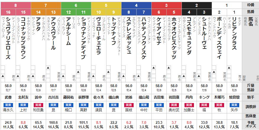 札幌記念 2025 出走馬全頭分析
