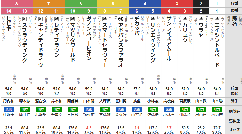 月曜盛岡11R クラスターC　予想