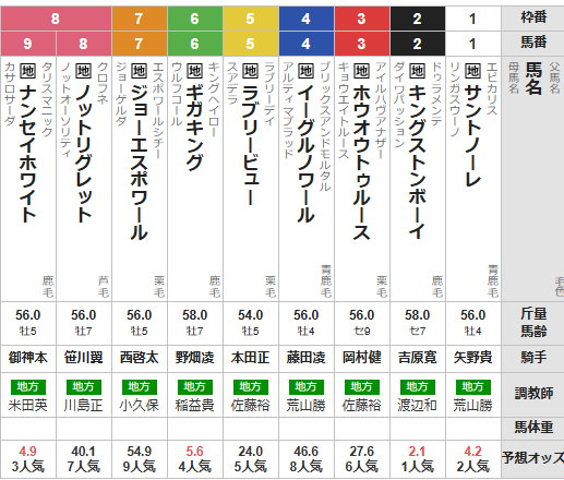 水曜船橋11R フリオーソレジェンドC 予想