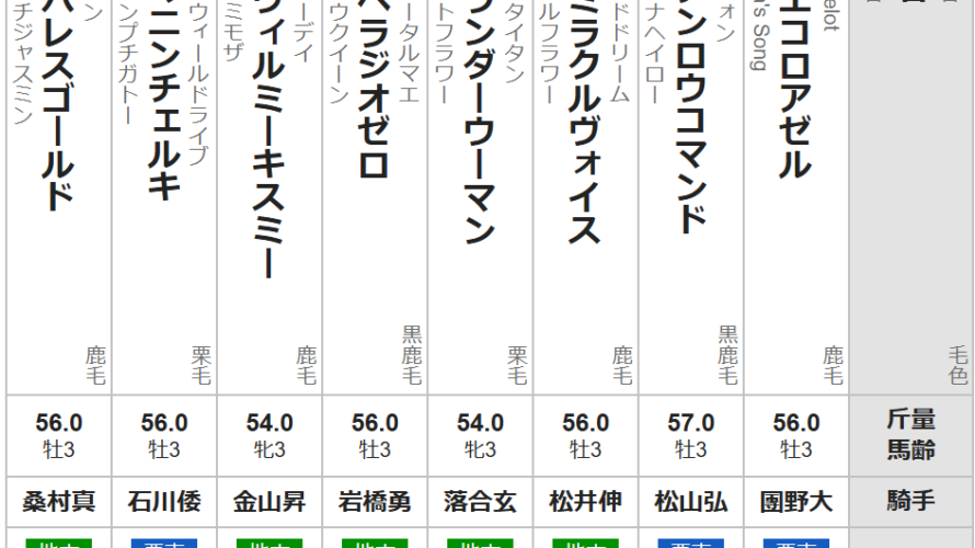 木曜門別11R 北海道スプリントC　予想