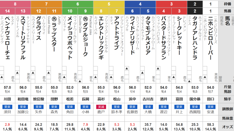 月曜阪神11R JRAアニバーサリーS 予想