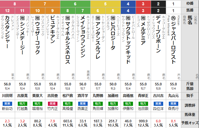 火曜金沢10R 白山大賞典　予想　～３連単56.3倍的中～