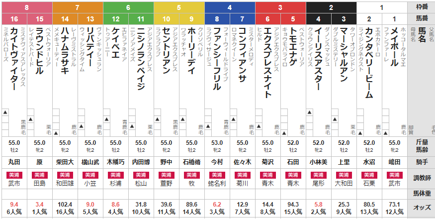 日曜中山2Ｒ　2歳未勝利　予想