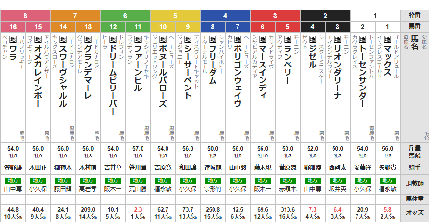 水曜大井11R アフター5スター賞 予想