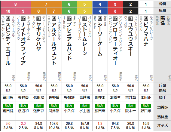 水曜川崎11R 戸塚記念　予想