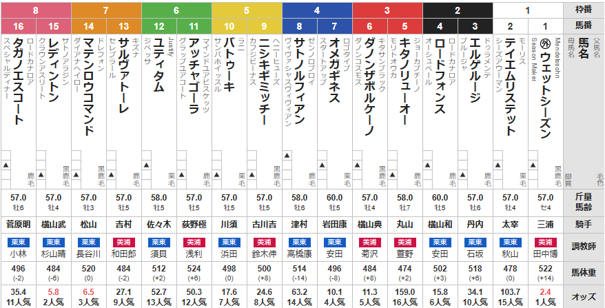 土曜東京11R グリーンチャンネルC　予想