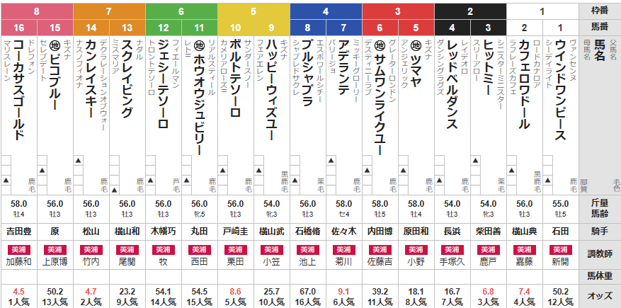 日曜東京7R 3歳上1勝クラス　予想
