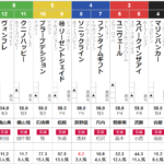 土曜東京8R 3歳上1勝クラス　予想