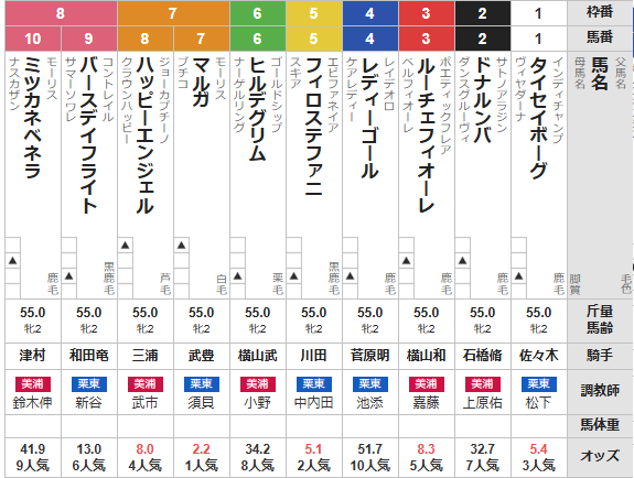土曜東京11R アルテミスS 予想