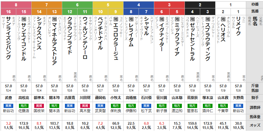 月曜盛岡12R マイルチャンピオンシップ南部杯　予想