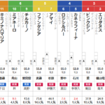 日曜新潟11R 新潟牝馬S　予想