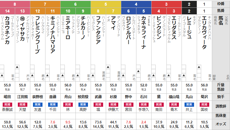 日曜新潟11R 新潟牝馬S 予想