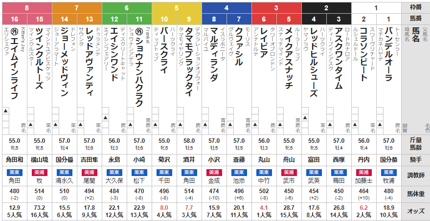 日曜福島11R みちのくS　予想