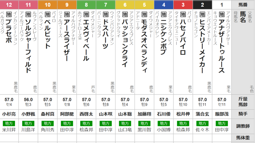 木曜門別12R 道営記念　予想