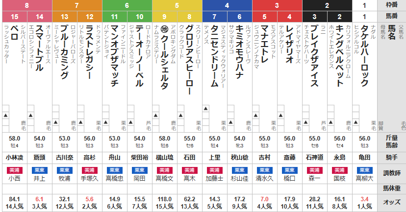 月曜福島3R 3歳上1勝クラス　予想