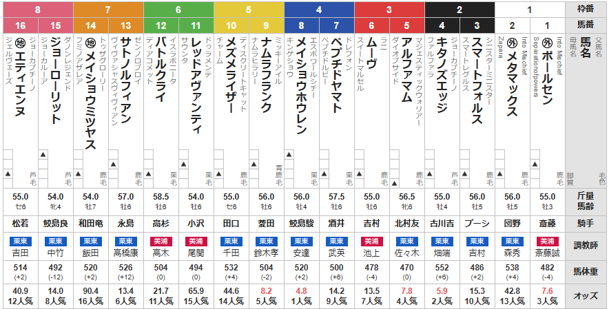 日曜阪神11R りんくうステークス　予想
