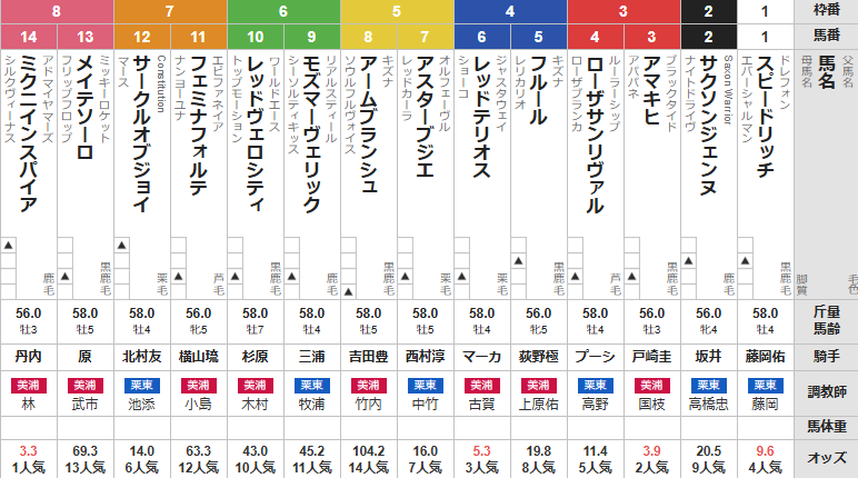 土曜中山12R グレイトフルS　予想