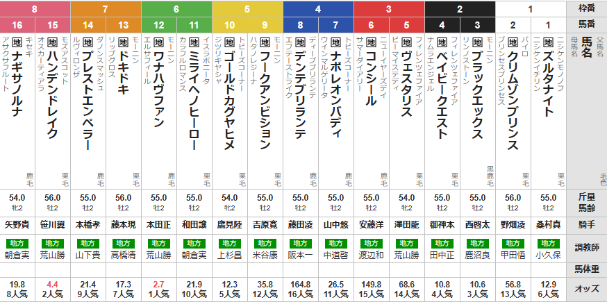 木曜大井11R ジェムストーン賞　予想