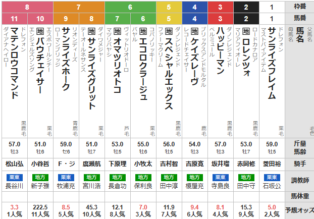 木曜園田11R 兵庫ゴールドトロフィー　予想