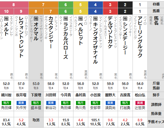 水曜名古屋11R 名古屋大賞典　予想