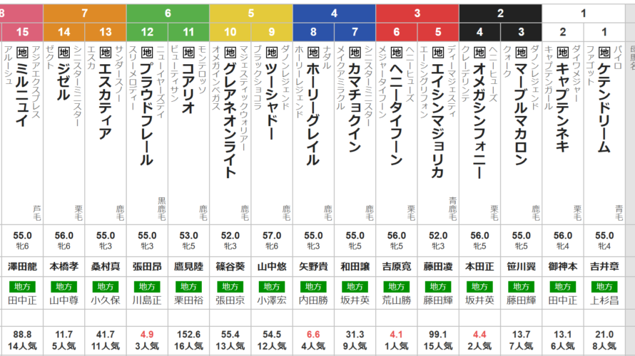 火曜大井10R 東京シンデレラマイル　予想