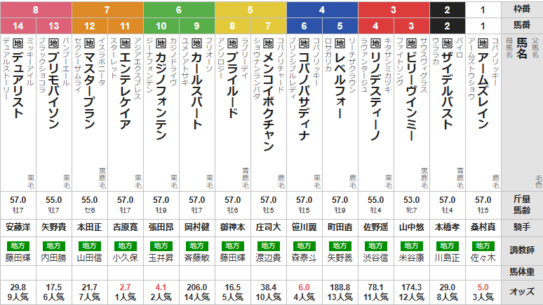 水曜船橋11R 船橋記念　予想