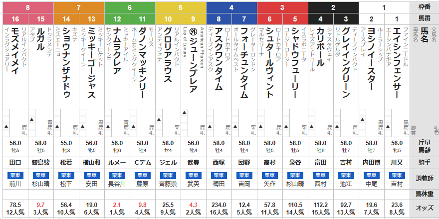 土曜阪神11R 阪神カップ　予想