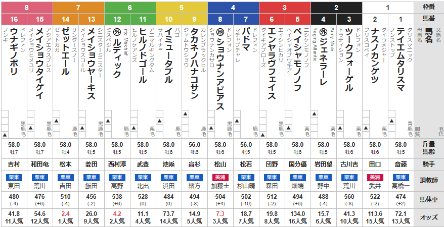 月曜京都10R 門松ステークス　予想