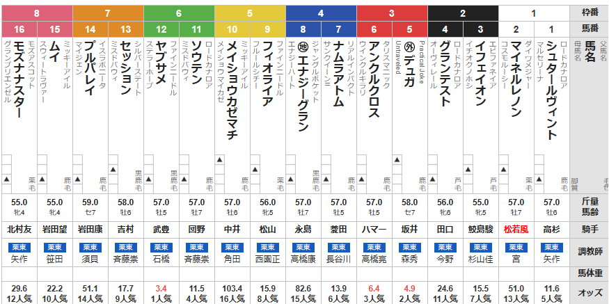 日曜京都11R 淀短距離ステークス　予想