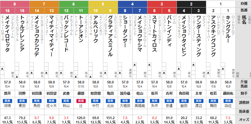 日曜京都10R 大津特別　予想