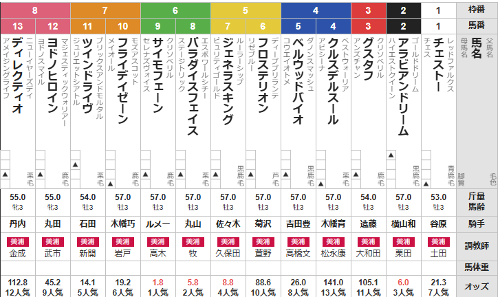 日曜中山3R 3歳未勝利　予想
