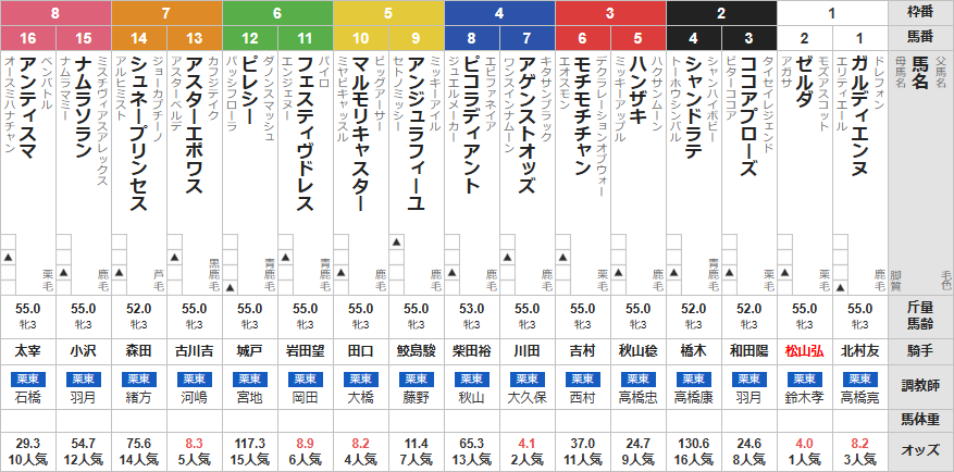 月曜京都3R 3歳未勝利　予想