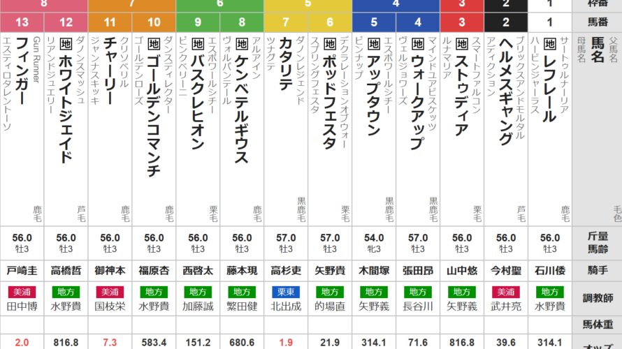 水曜船橋11R ブルーバードカップ　予想