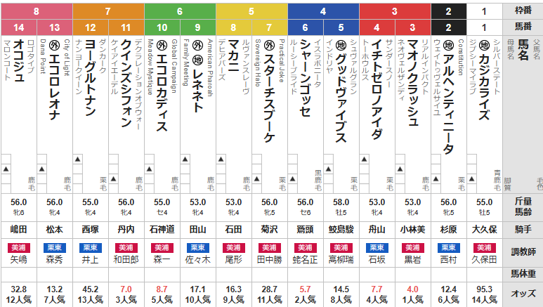 日曜小倉3R ４歳上１勝クラス　予想