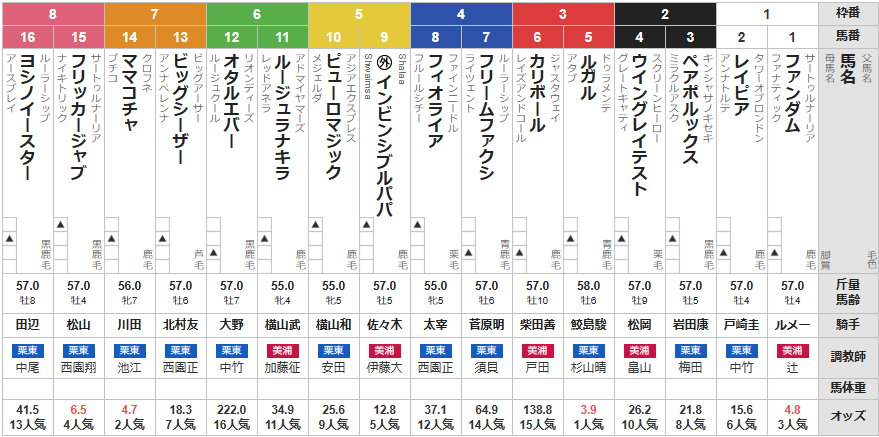土曜中山11R オーシャンS　予想