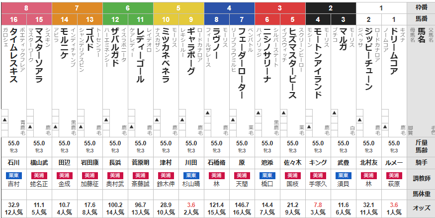 土曜東京11R クイーンカップ　予想